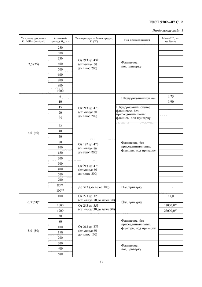 ГОСТ 9702-87