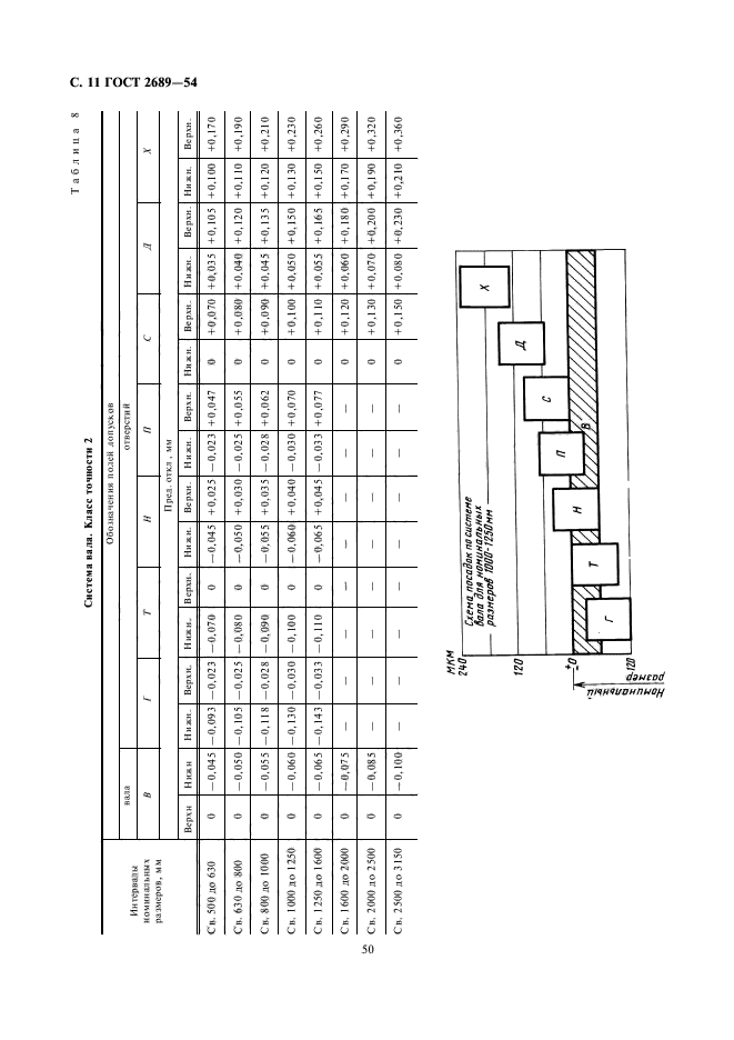 ГОСТ 2689-54