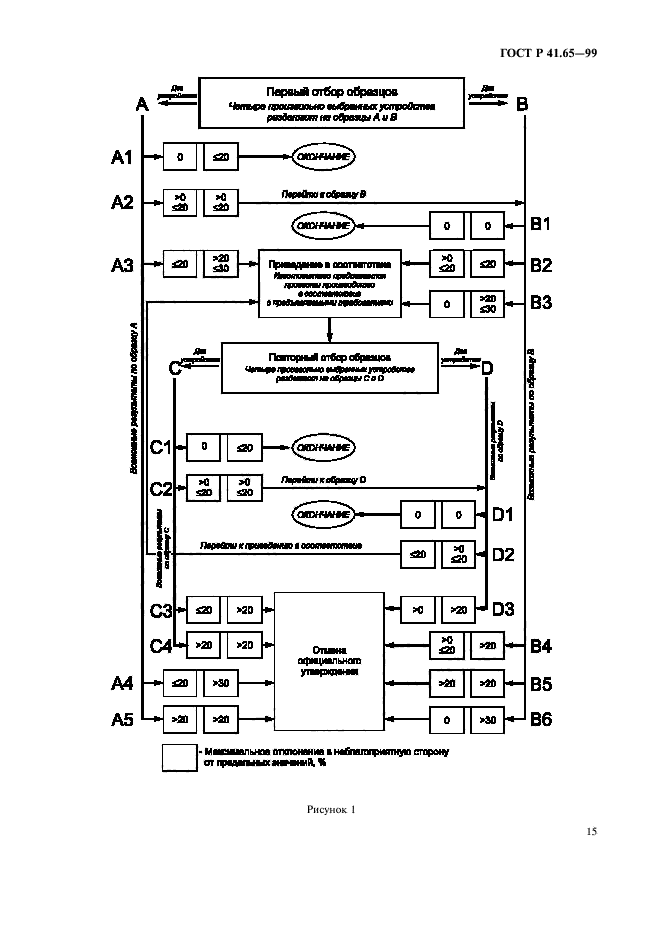 ГОСТ Р 41.65-99