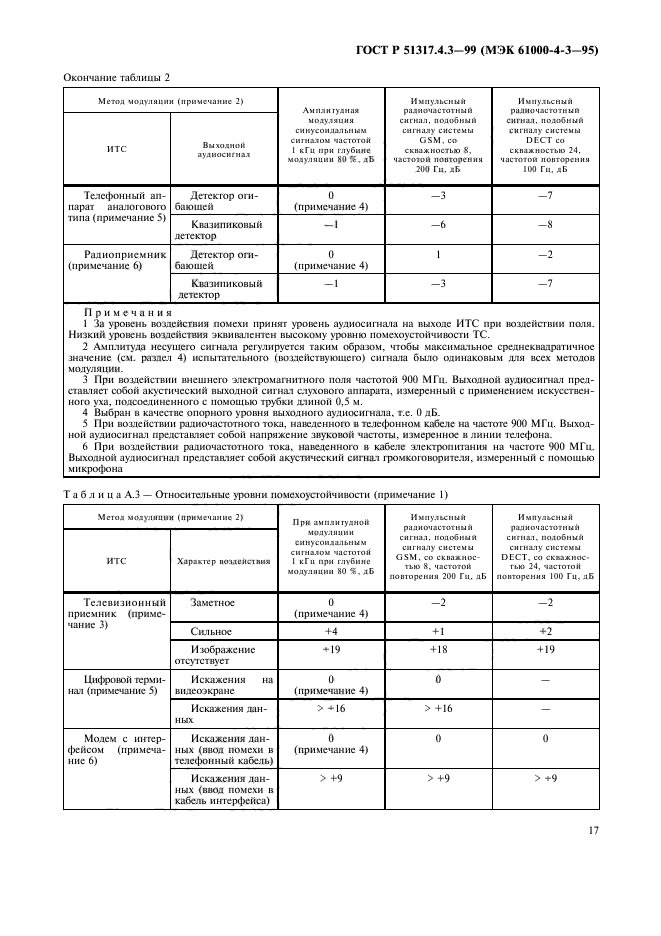 ГОСТ Р 51317.4.3-99