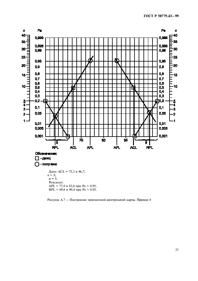 ГОСТ Р 50779.43-99