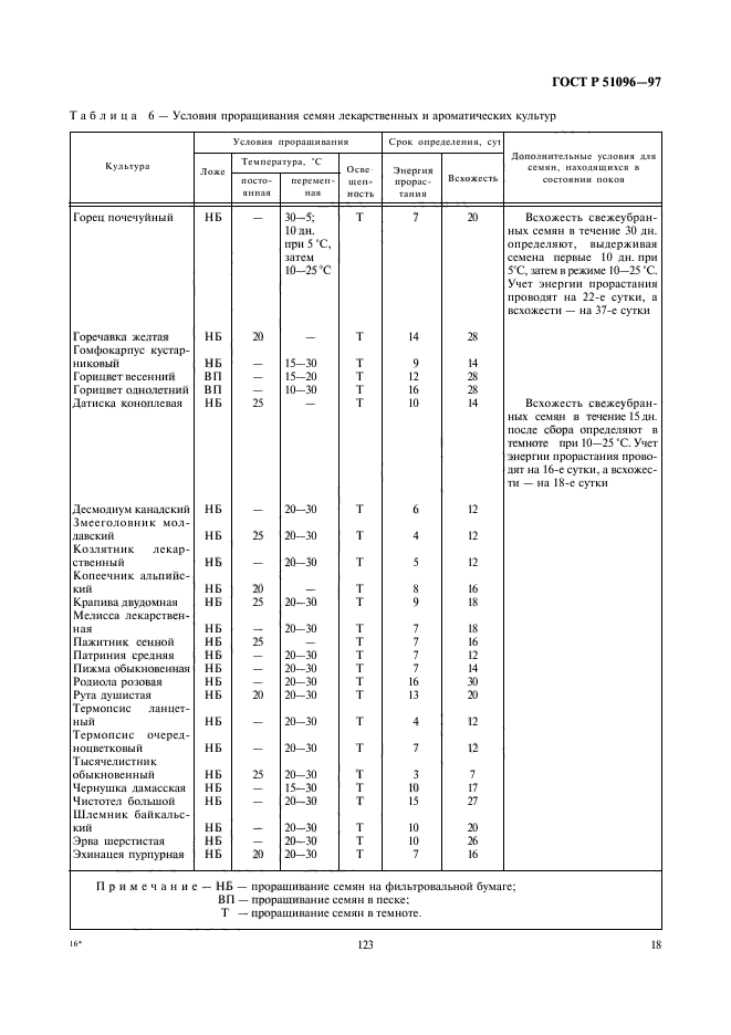 ГОСТ Р 51096-97