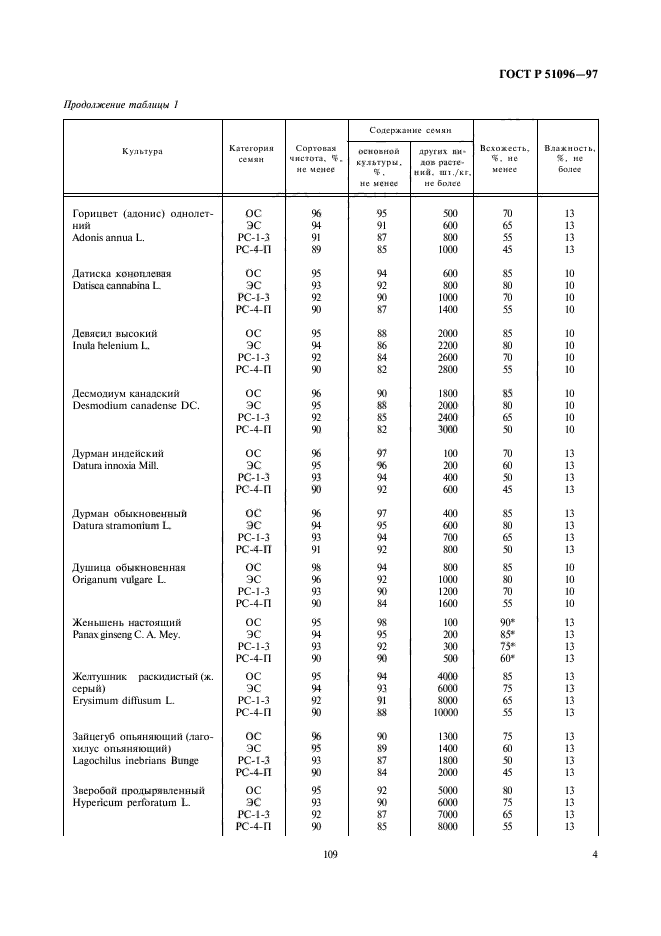 ГОСТ Р 51096-97