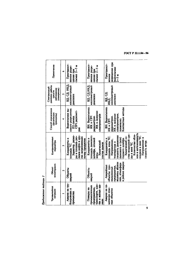 ГОСТ Р 22.1.04-96