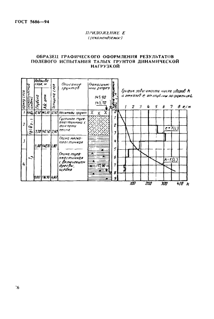 ГОСТ 5686-94