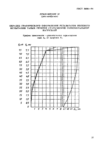 ГОСТ 5686-94