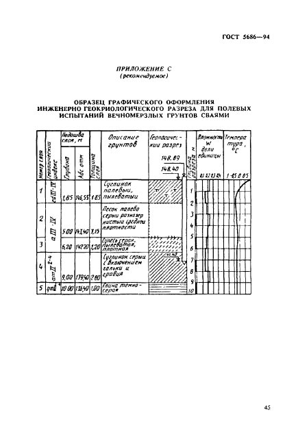 ГОСТ 5686-94