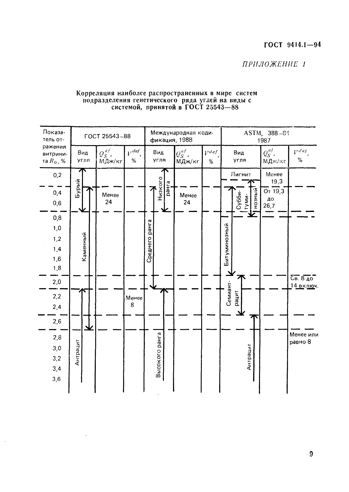 ГОСТ 9414.1-94