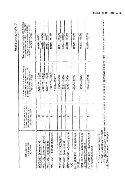 ГОСТ 11441-93