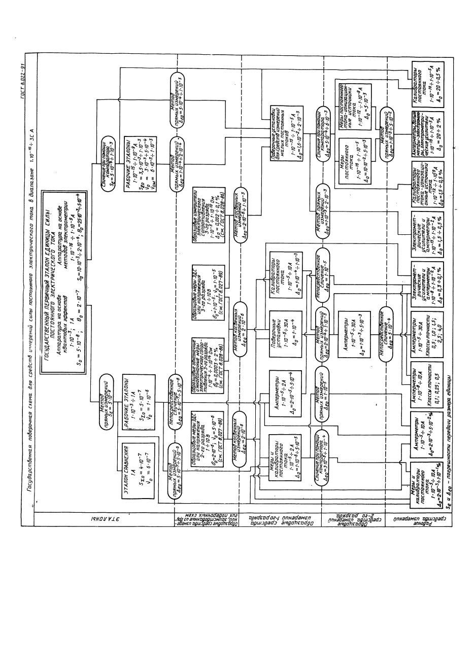 ГОСТ 8.022-91