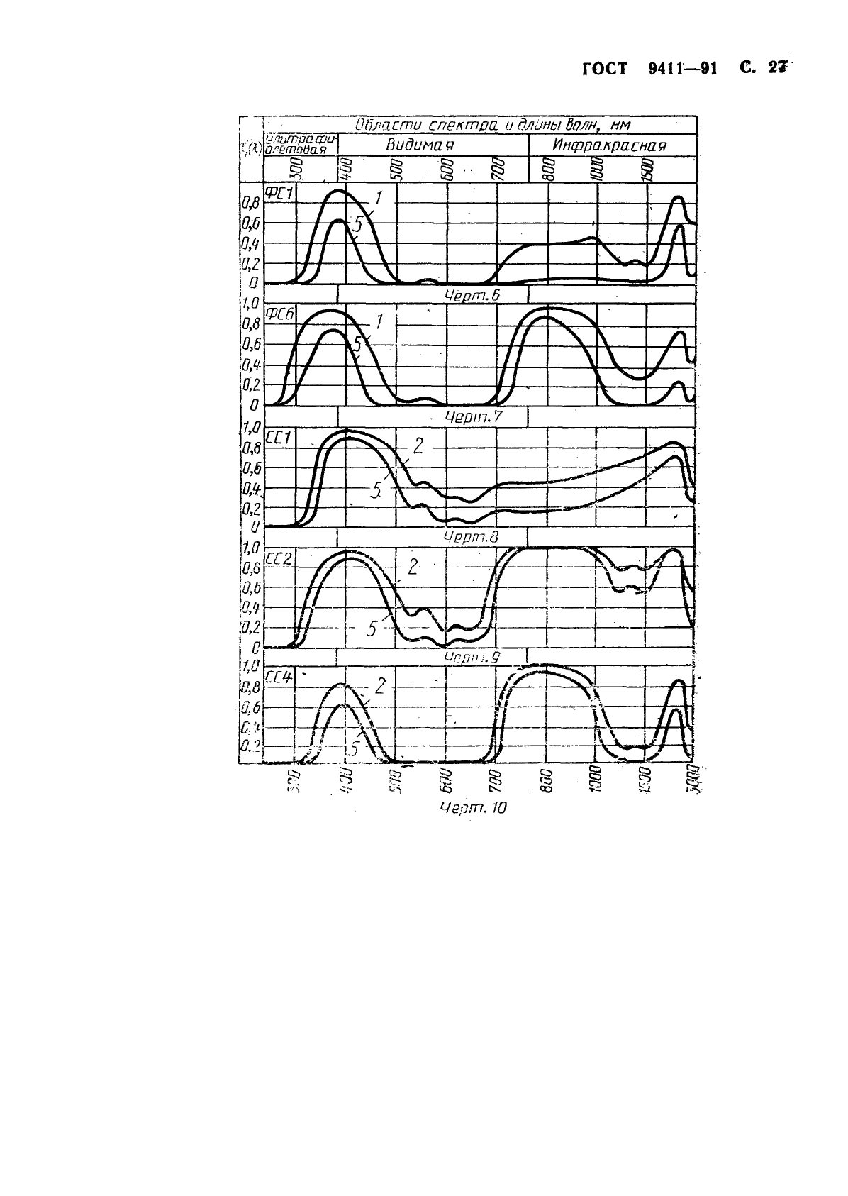 ГОСТ 9411-91