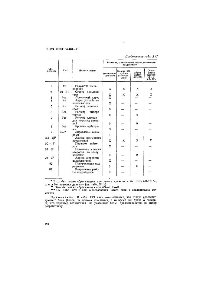 ГОСТ 34.340-91