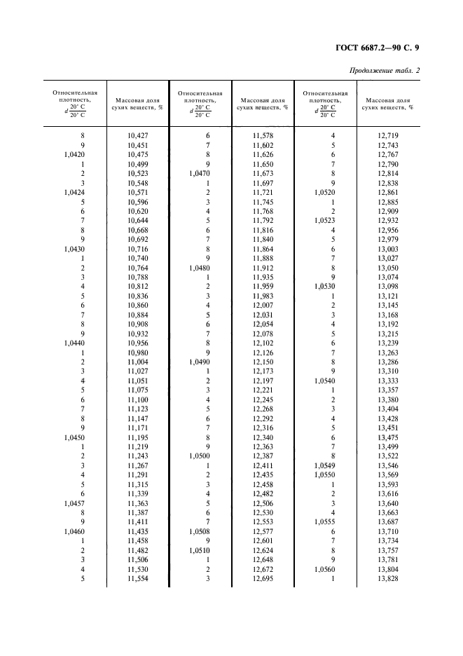 ГОСТ 6687.2-90