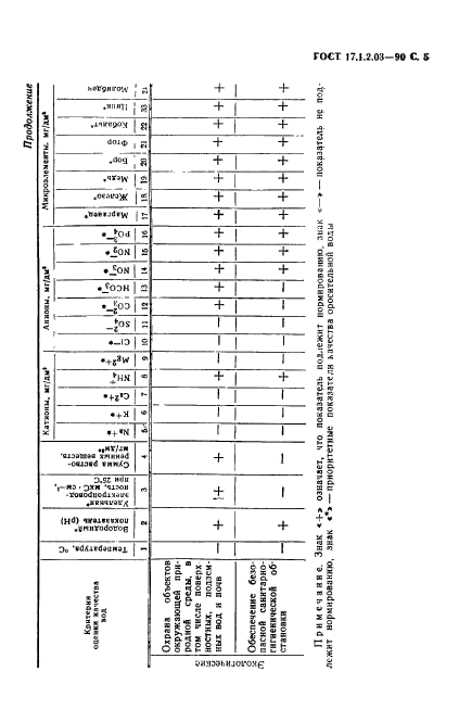 ГОСТ 17.1.2.03-90