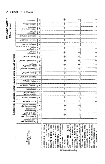 ГОСТ 17.1.2.03-90