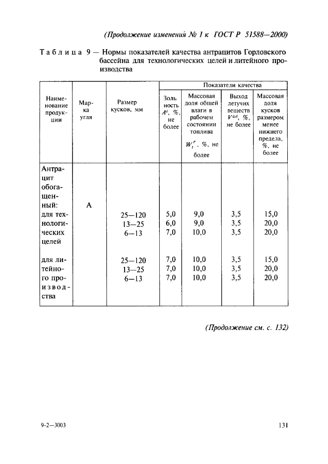 ГОСТ Р 51588-2000