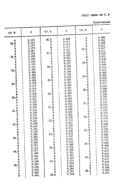 ГОСТ 10089-89