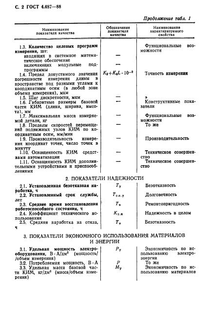 ГОСТ 4.487-88