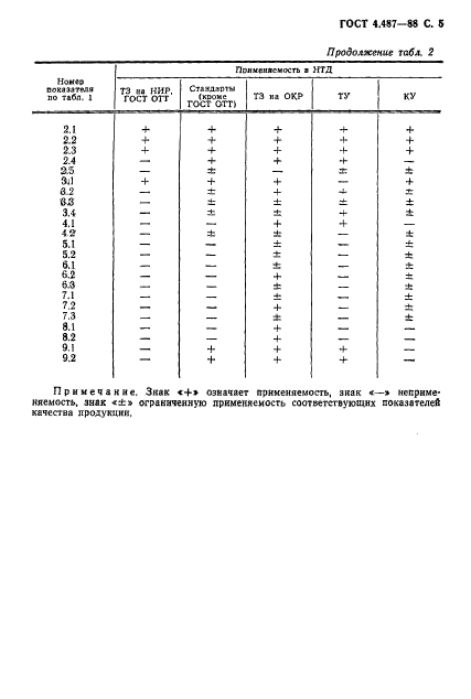 ГОСТ 4.487-88