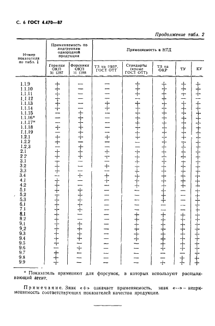 ГОСТ 4.470-87