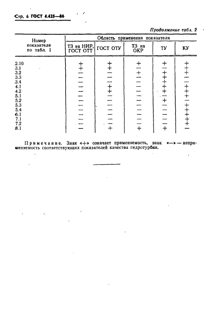 ГОСТ 4.425-86