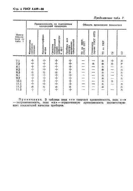 ГОСТ 4.449-86