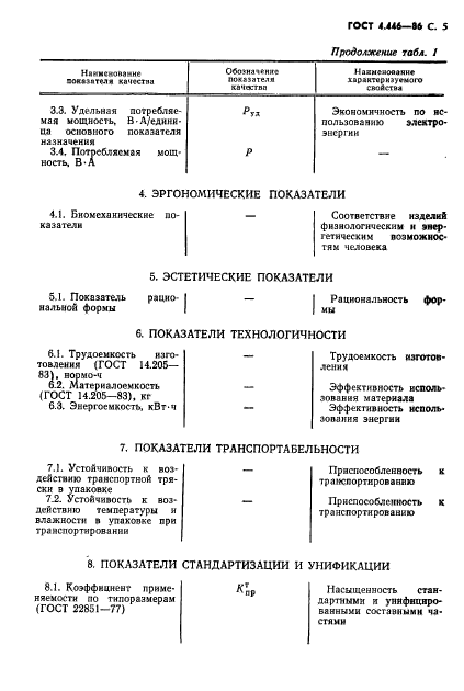 ГОСТ 4.446-86