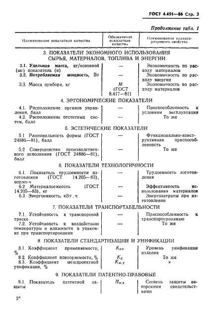 ГОСТ 4.451-86