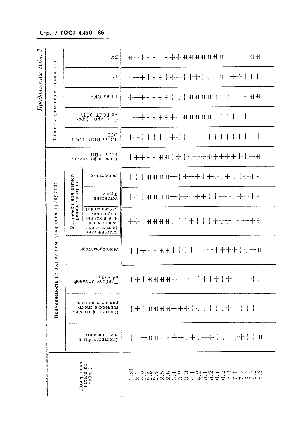 ГОСТ 4.450-86