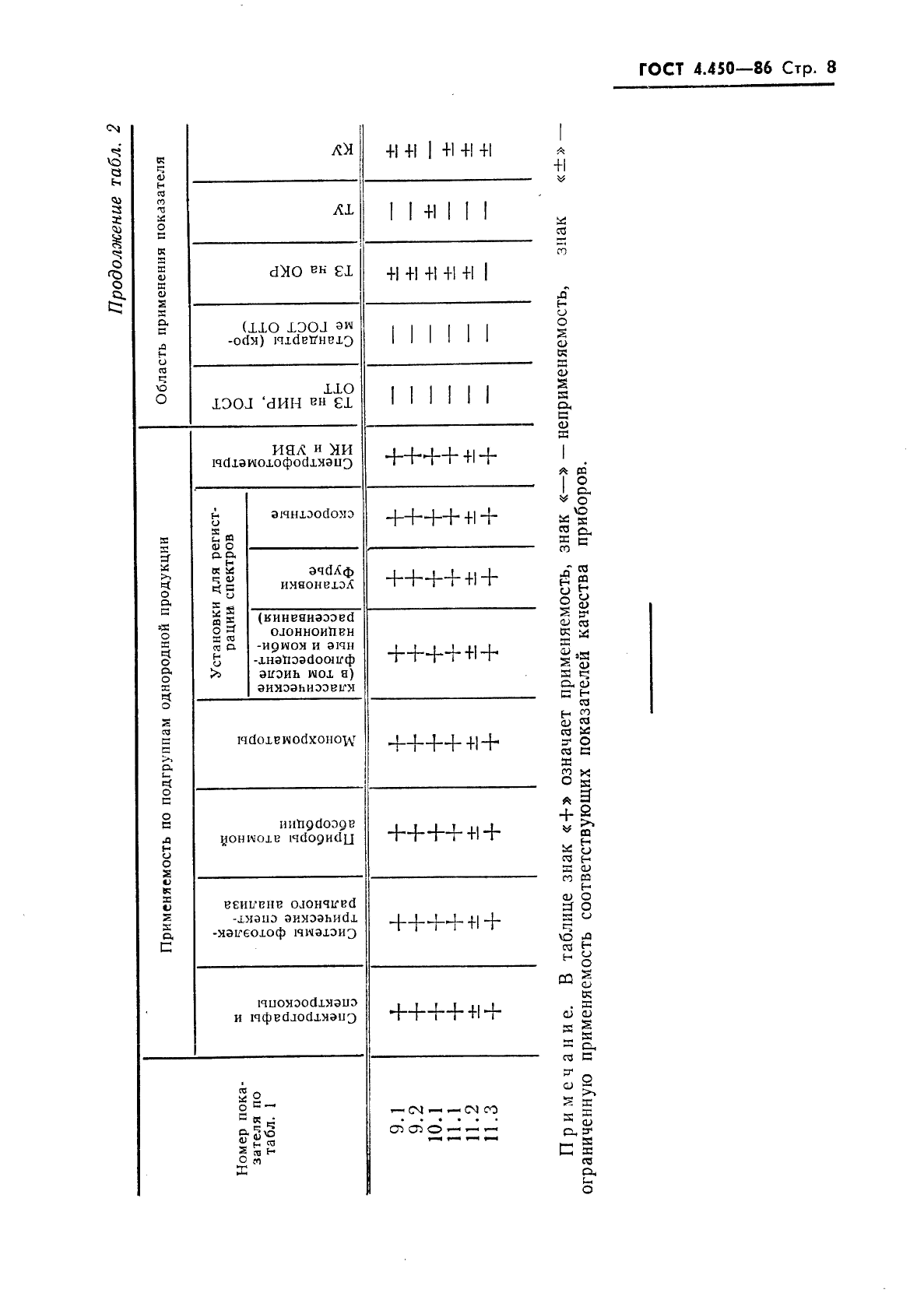 ГОСТ 4.450-86