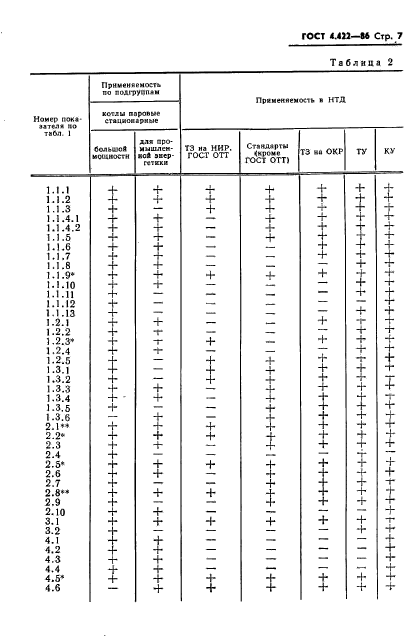 ГОСТ 4.422-86