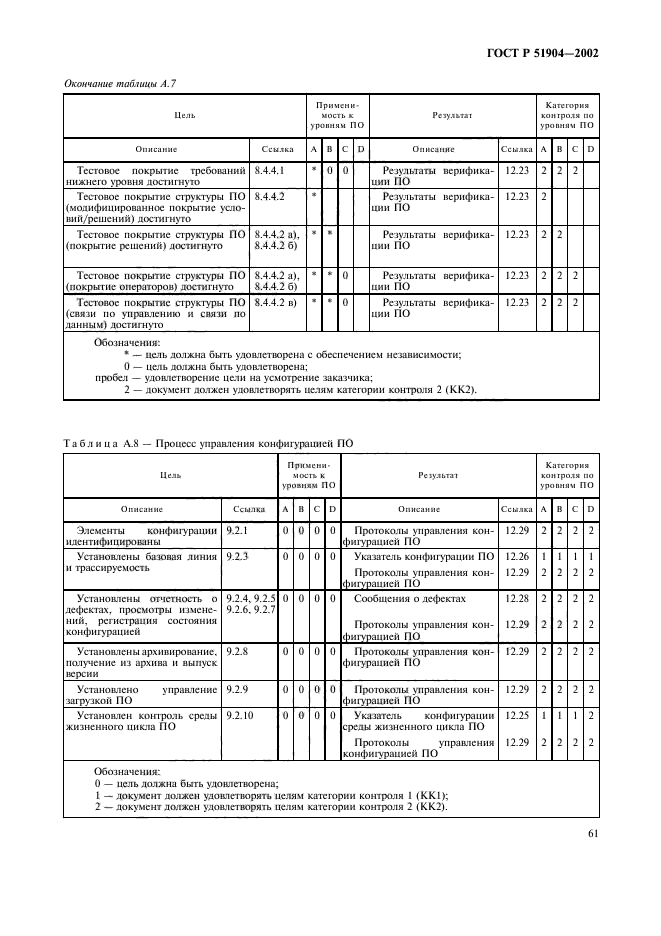 ГОСТ Р 51904-2002