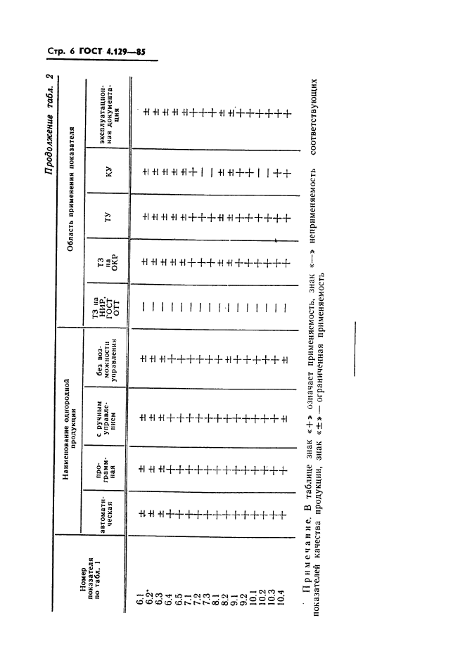 ГОСТ 4.129-85