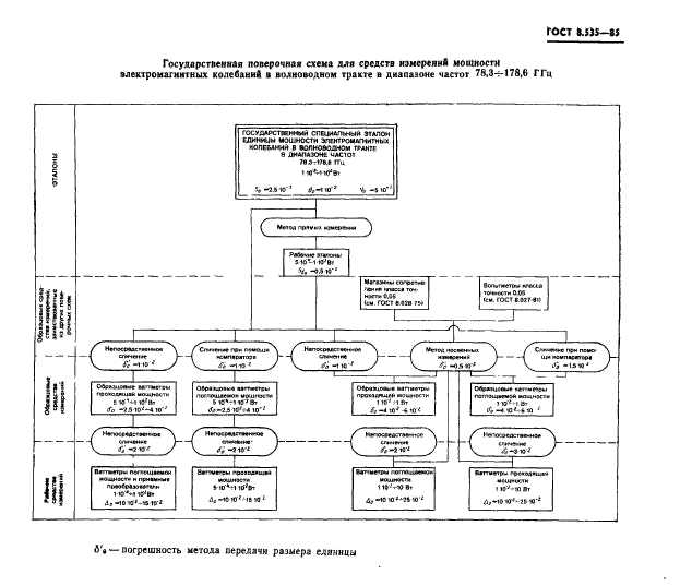 ГОСТ 8.535-85