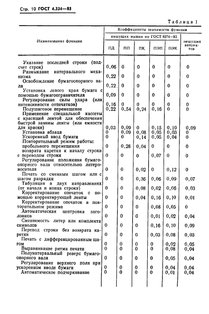 ГОСТ 4.334-85