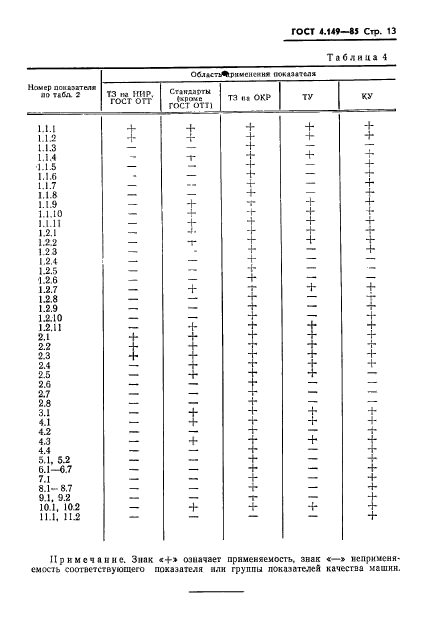 ГОСТ 4.149-85