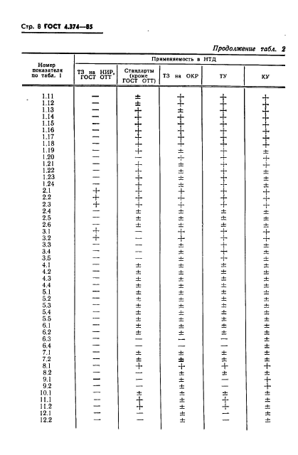 ГОСТ 4.374-85