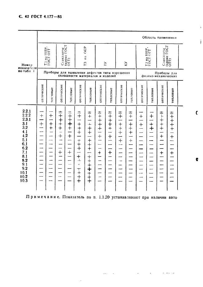 ГОСТ 4.177-85