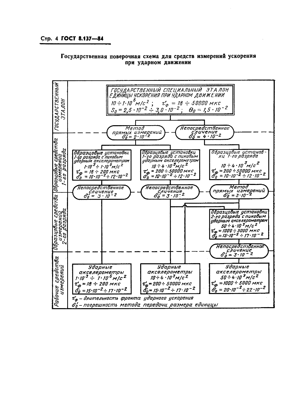 ГОСТ 8.137-84