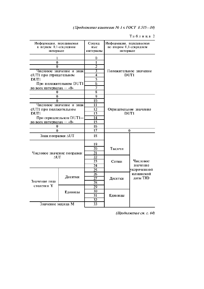 ГОСТ 8.515-84