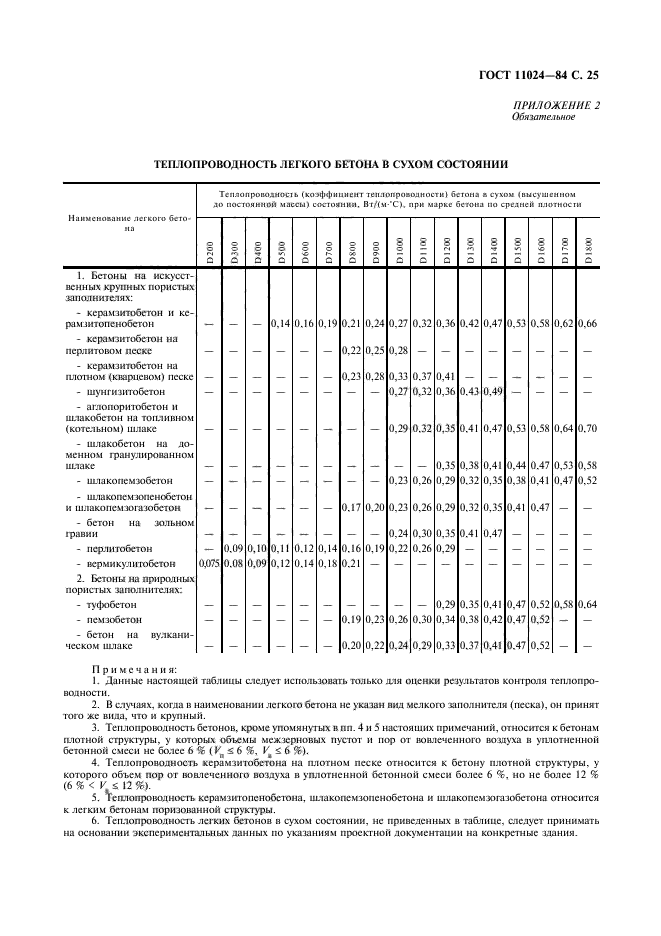 ГОСТ 11024-84