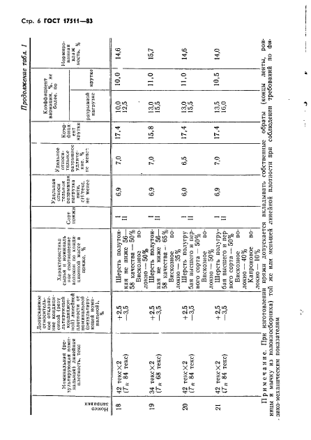 ГОСТ 17511-83