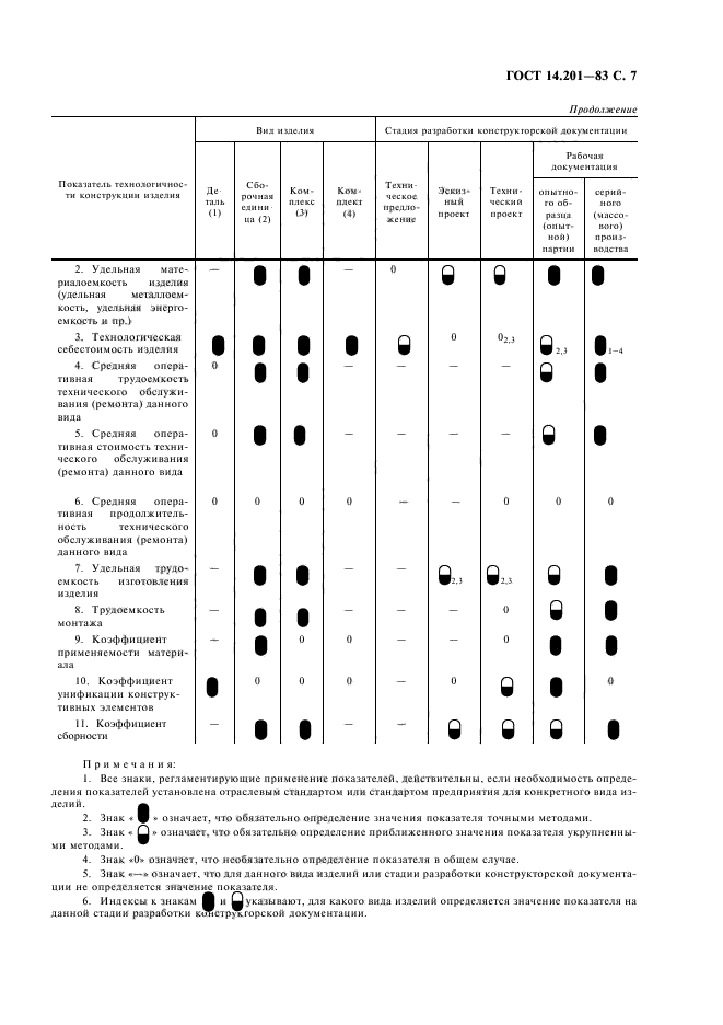 ГОСТ 14.201-83