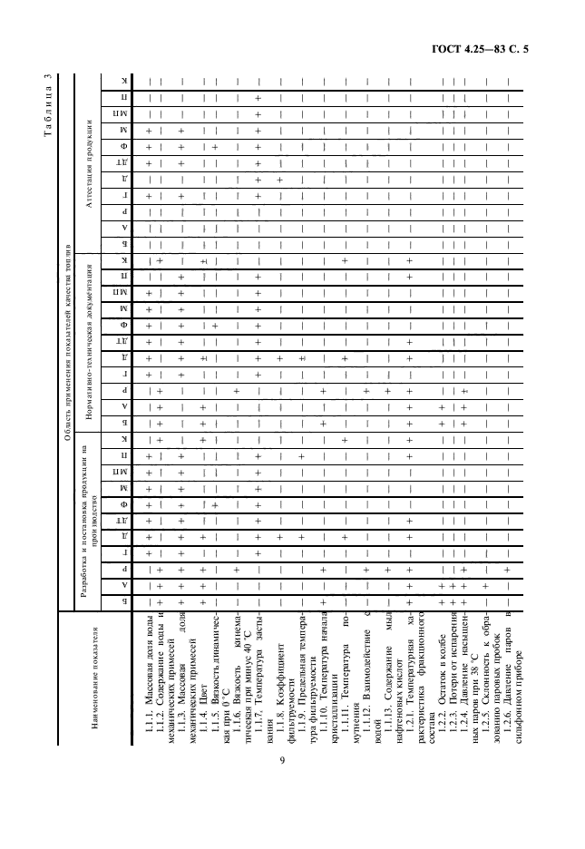 ГОСТ 4.25-83