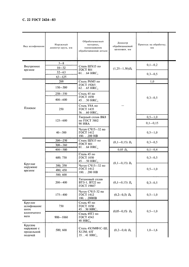 ГОСТ 2424-83