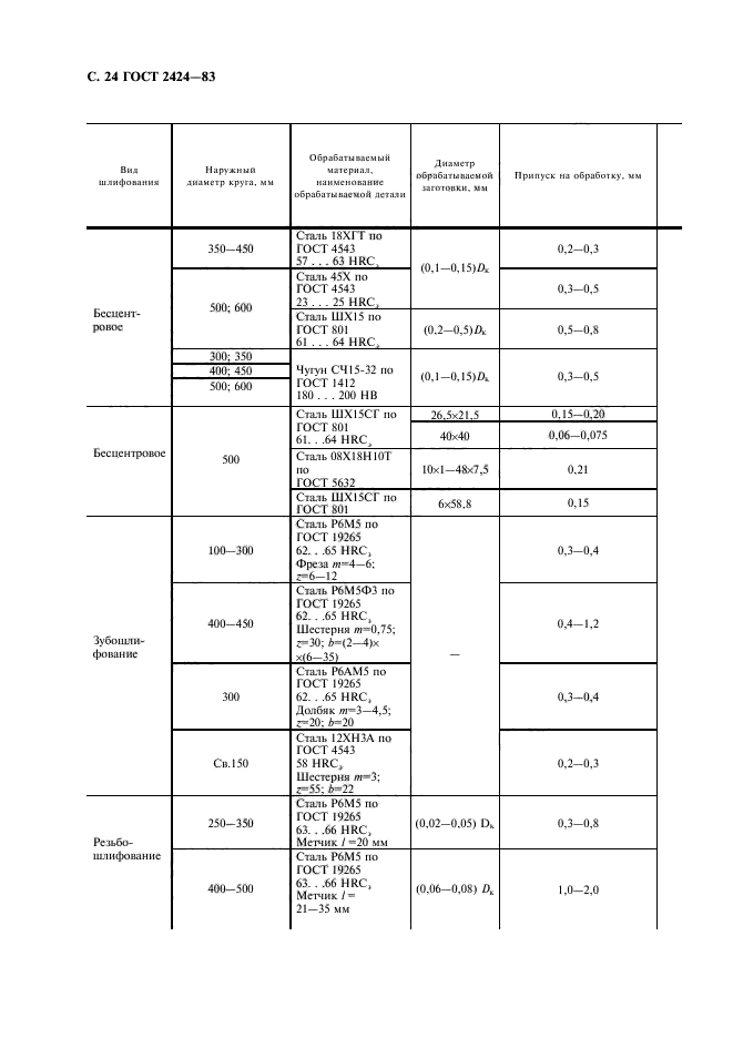 ГОСТ 2424-83