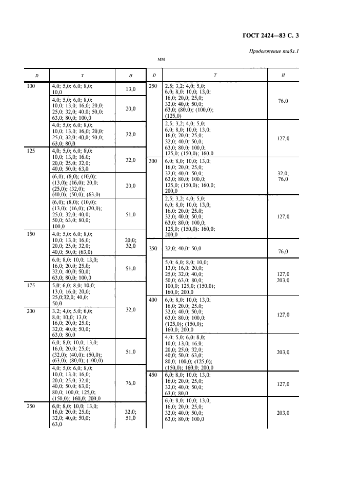 ГОСТ 2424-83