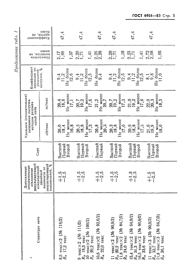 ГОСТ 6904-83