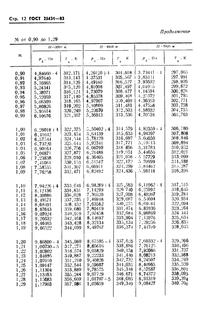 ГОСТ 25431-82