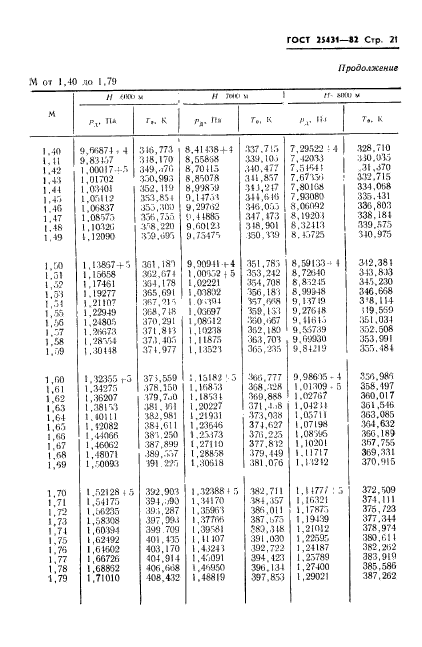 ГОСТ 25431-82